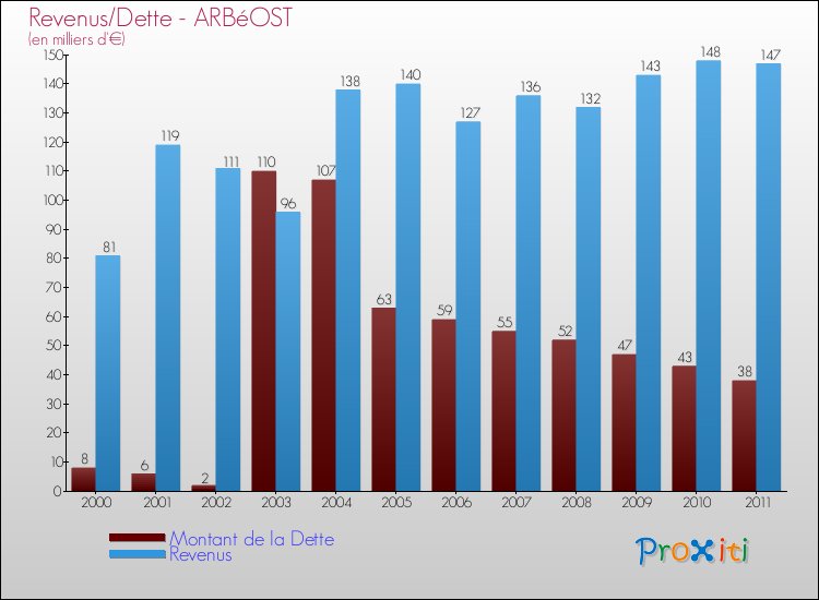 Evolution comparée de la dette et des revenus pour la commune de ARBéOST de 2000 à 2011 Comparaison de la dette et des revenus pour ARBéOST de 2000 à 2011