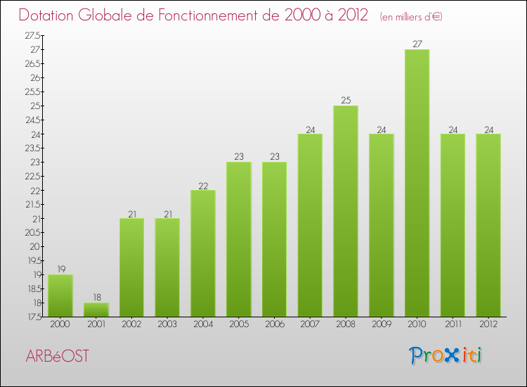 Evolution du montant de la Dotation Globale de Fonctionnement pour la commune de ARBéOST de 2000 à 2012 Evolution du montant de la Dotation Globale de Fonctionnement pour ARBéOST de 2000 à 2012