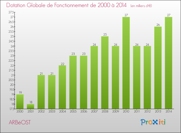 Evolution du montant de la Dotation Globale de Fonctionnement pour la commune de ARBéOST de 2000 à 2014 Evolution du montant de la Dotation Globale de Fonctionnement pour ARBéOST de 2000 à 2014