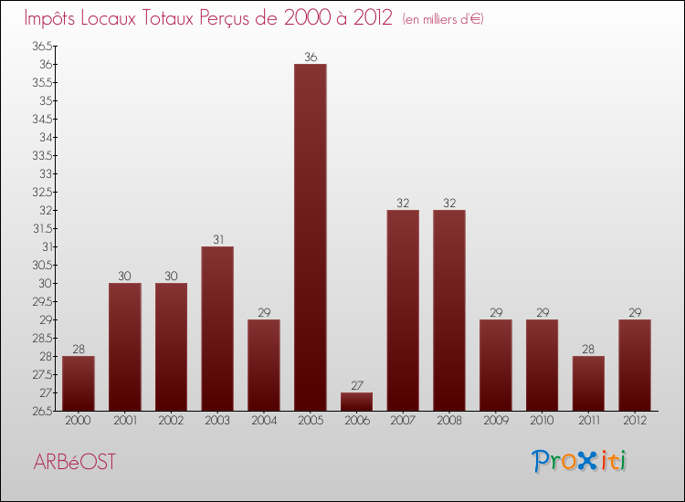 Evolution des Impôts Locaux pour la commune de ARBéOST de 2000 à 2012 Evolution des Impôts Locaux pour ARBéOST de 2000 à 2012
