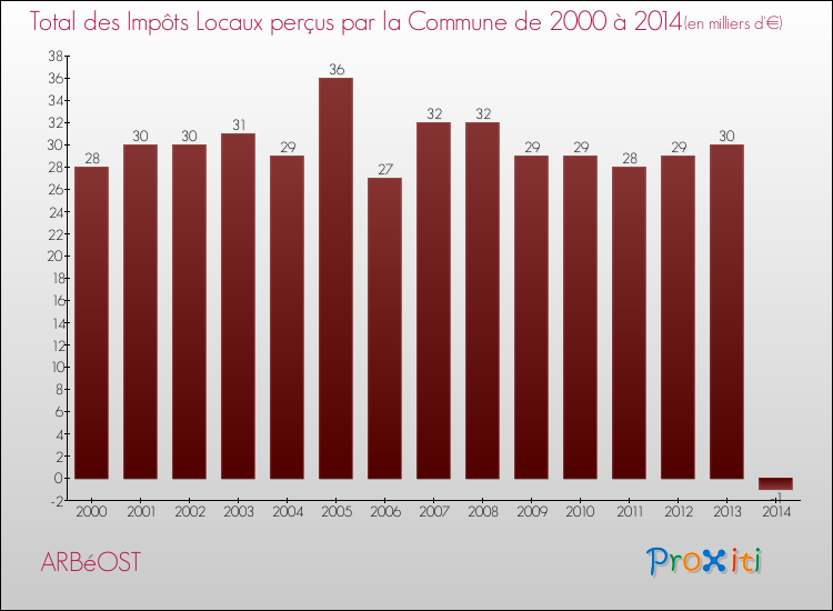 Evolution des Impôts Locaux pour la commune de ARBéOST de 2000 à 2014 Evolution des Impôts Locaux pour ARBéOST de 2000 à 2014