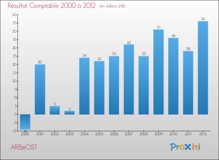 Evolution du résultat comptable pour la commune de ARBéOST de 2000 à 2012 Evolution du résultat comptable pour ARBéOST de 2000 à 2012