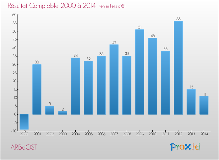 Evolution du résultat comptable pour la commune de ARBéOST de 2000 à 2014 Evolution du résultat comptable pour ARBéOST de 2000 à 2014