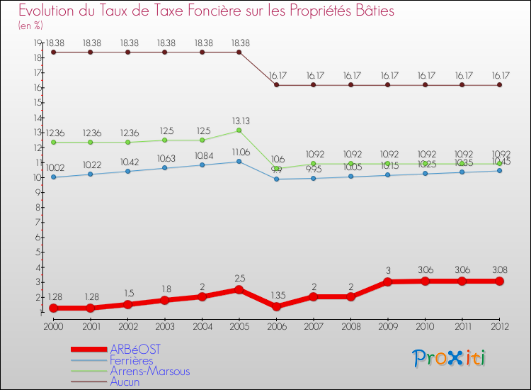 Evolution du taux de la taxe foncière sur le bati pour ARBéOST et les communes proches de 2000 à 2012 Comparaison des taux de taxe foncière sur le bati pour ARBéOST et les communes voisines de 2000 à 2012