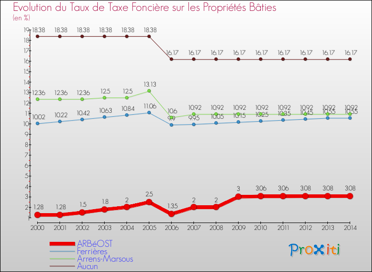 Evolution du taux de la taxe foncière sur le bati pour ARBéOST et les communes proches de 2000 à 2014 Comparaison des taux de taxe foncière sur le bati pour ARBéOST et les communes voisines de 2000 à 2014