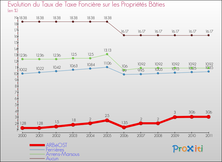 Evolution du taux de la taxe foncière sur le bati pour ARBéOST et les communes proches Comparaison des taux de taxe foncière sur le bati pour ARBéOST et les communes voisines