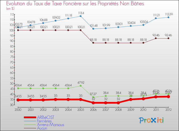 Evolution du taux de la taxe foncière sur les immeubles et terrains non batis pour ARBéOST et les communes proches de 2000 à 2012 Comparaison des taux de la taxe foncière sur les immeubles et terrains non batis pour ARBéOST et les communes voisines de 2000 à 2012