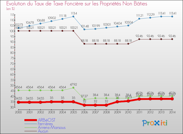 Evolution du taux de la taxe foncière sur les immeubles et terrains non batis pour ARBéOST et les communes proches de 2000 à 2014 Comparaison des taux de la taxe foncière sur les immeubles et terrains non batis pour ARBéOST et les communes voisines de 2000 à 2014