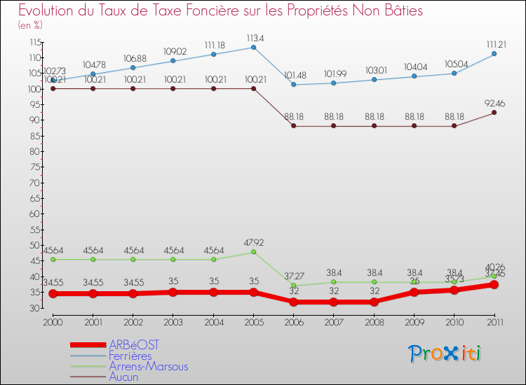 Evolution du taux de la taxe foncière sur les immeubles et terrains non batis pour ARBéOST et les communes proches Comparaison des taux de la taxe foncière sur les immeubles et terrains non batis pour ARBéOST et les communes voisines
