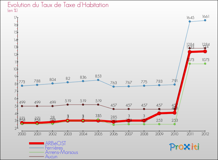 Evolution du taux de la taxe d'habitation pour ARBéOST et les communes proches Comparaison des taux de la taxe d'habitation pour ARBéOST et les communes voisines