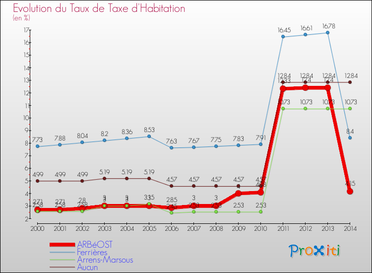 Evolution du taux de la taxe d'habitation pour ARBéOST et les communes proches de 2000 à 2014 Comparaison des taux de la taxe d'habitation pour ARBéOST et les communes voisines de 2000 à 2014