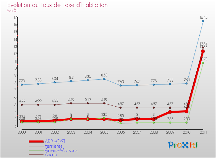 Evolution du taux de la taxe d'habitation pour ARBéOST et les communes proches Comparaison des taux de la taxe d'habitation pour ARBéOST et les communes voisines
