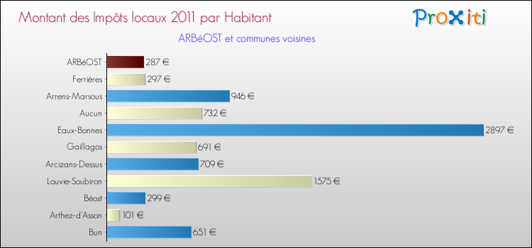 Montant des impôts locaux par Habitant pour ARBéOST et les communes proches Comparaison des impôts locaux par habitant pour ARBéOST et les communes voisines