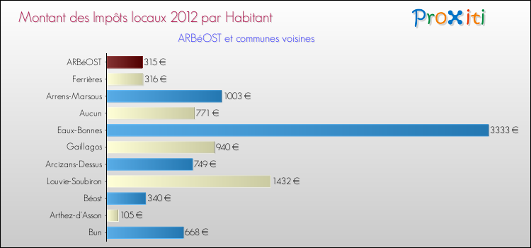 Montant des impôts locaux par Habitant pour ARBéOST et les communes proches Comparaison des impôts locaux par habitant pour ARBéOST et les communes voisines
