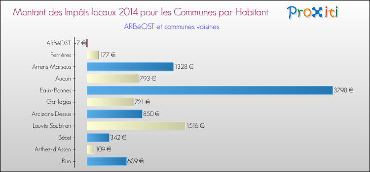 Montant des impôts locaux par Habitant pour ARBéOST et les communes proches en 2014 Comparaison des impôts locaux par habitant pour ARBéOST et les communes voisines en 2014