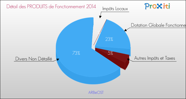 Décomposition du Budget de Fonctionnement 2014 de la commune de ARBéOST Budget de Fonctionnement 2014 pour la commune de ARBéOST