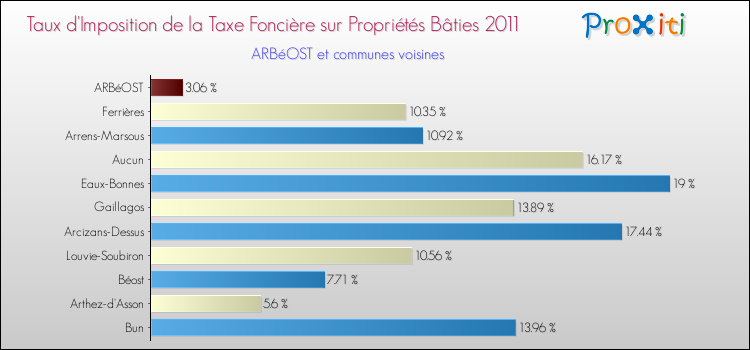 Taux d'imposition de la taxe foncière sur le bati 2011 pour ARBéOST et les communes proches Comparaison des taux d'imposition de la taxe foncière sur le bati 2011 pour ARBéOST et les communes voisines