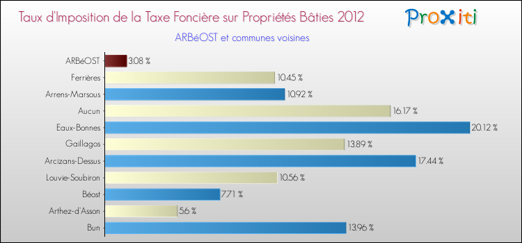 Taux d'imposition de la taxe foncière sur le bati 2012 pour ARBéOST et les communes proches Comparaison des taux d'imposition de la taxe foncière sur le bati 2012 pour ARBéOST et les communes voisines