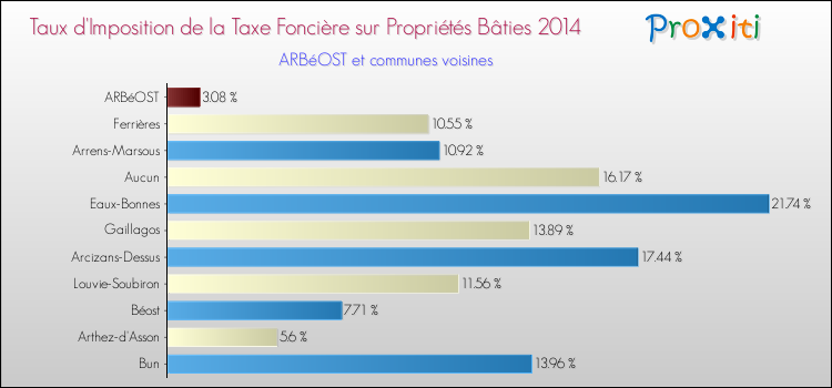 Taux d'imposition de la taxe foncière sur le bati 2014 pour ARBéOST et les communes proches Comparaison des taux d'imposition de la taxe foncière sur le bati 2014 pour ARBéOST et les communes voisines