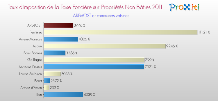 Taux d'imposition de la taxe foncière sur les immeubles et terrains non batis 2011 pour ARBéOST et les communes proches Comparaison des taux d'imposition de la taxe foncière sur les immeubles et terrains non batis 2011 pour ARBéOST et les communes voisines