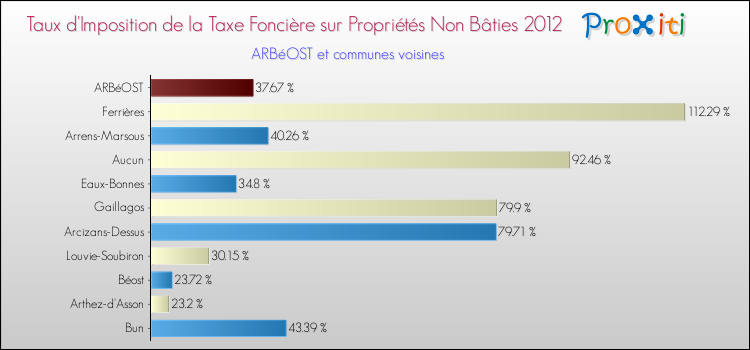 Taux d'imposition de la taxe foncière sur les immeubles et terrains non batis 2012 pour ARBéOST et les communes proches Comparaison des taux d'imposition de la taxe foncière sur les immeubles et terrains non batis 2012 pour ARBéOST et les communes voisines