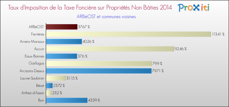Taux d'imposition de la taxe foncière sur les immeubles et terrains non batis 2014 pour ARBéOST et les communes proches Comparaison des taux d'imposition de la taxe foncière sur les immeubles et terrains non batis 2014 pour ARBéOST et les communes voisines
