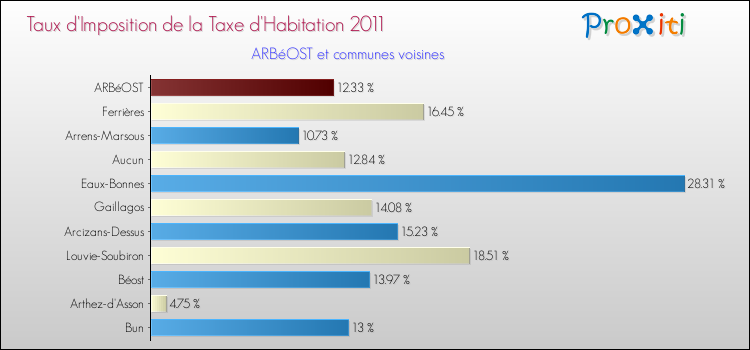 Taux d'imposition de la taxe d'habitation 2011 pour ARBéOST et les communes proches Comparaison des taux d'imposition de la taxe d'habitation 2011 pour ARBéOST et les communes voisines
