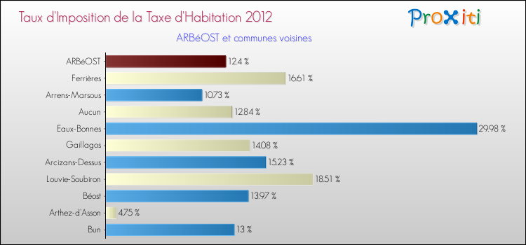 Taux d'imposition de la taxe d'habitation 2012 pour ARBéOST et les communes proches Comparaison des taux d'imposition de la taxe d'habitation 2012 pour ARBéOST et les communes voisines