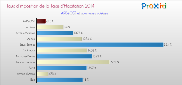 Taux d'imposition de la taxe d'habitation 2014 pour ARBéOST et les communes proches Comparaison des taux d'imposition de la taxe d'habitation 2014 pour ARBéOST et les communes voisines