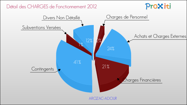 Décomposition des Charges de Fonctionnement 2012 de la commune de ARCIZAC-ADOUR Charges de Fonctionnement 2012 pour la commune de ARCIZAC-ADOUR