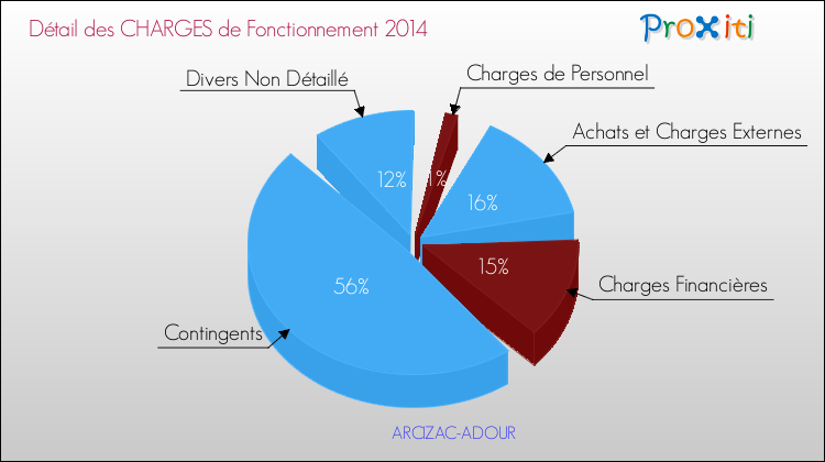 Décomposition des Charges de Fonctionnement 2014 de la commune de ARCIZAC-ADOUR Charges de Fonctionnement 2014 pour la commune de ARCIZAC-ADOUR