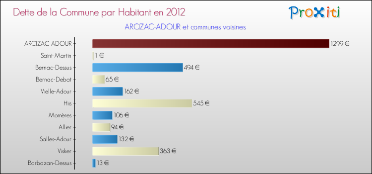 Dette par habitant de la commune en 2012 pour ARCIZAC-ADOUR et les communes proches Comparaison de la dette par habitant de la commune en 2012 pour ARCIZAC-ADOUR et les communes voisines