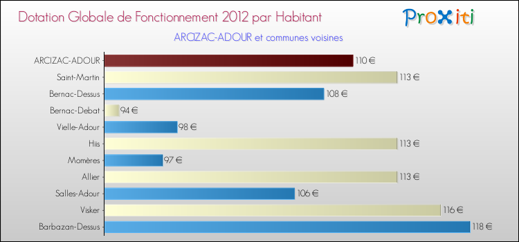 Montant des dotations globales de fonctionnement DGF par Habitant pour ARCIZAC-ADOUR et les communes proches Comparaison des des dotations globales de fonctionnement DGF par habitant pour ARCIZAC-ADOUR et les communes voisines