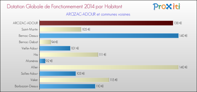 Montant des dotations globales de fonctionnement DGF par Habitant pour ARCIZAC-ADOUR et les communes proches en 2014. Comparaison des des dotations globales de fonctionnement DGF par habitant pour ARCIZAC-ADOUR et les communes voisines en 2014.