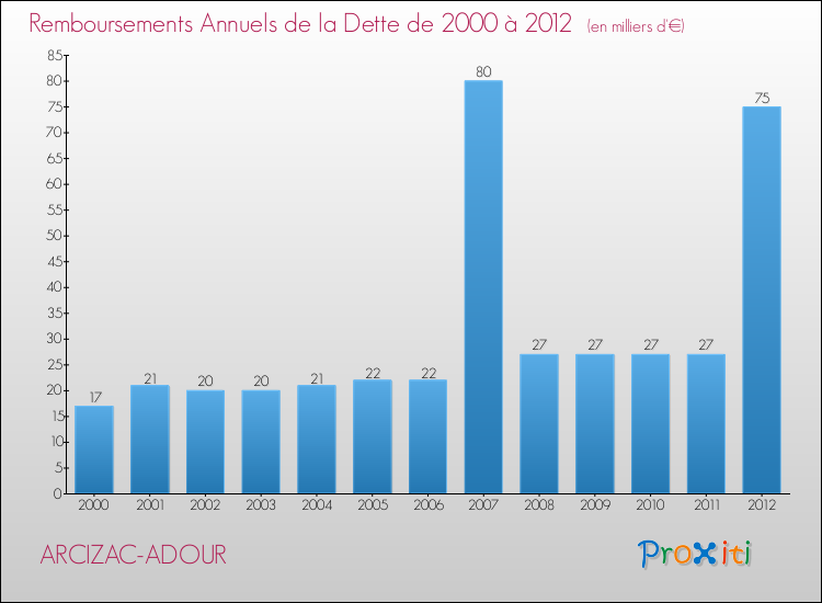 Evolution de l'annuité de la dette pour la commune de ARCIZAC-ADOUR de 2000 à 2012 Annuités de la dette pour ARCIZAC-ADOUR de 2000 à 2012