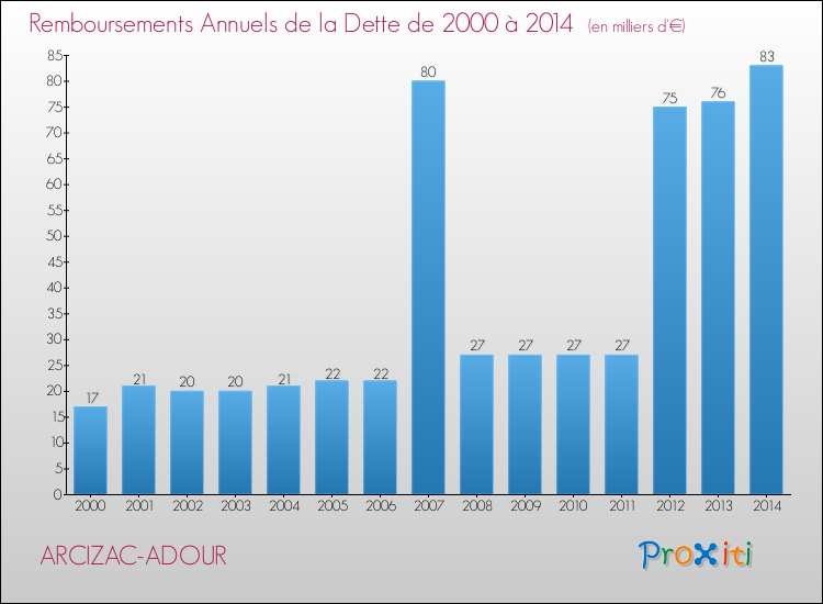 Evolution de l'annuité de la dette pour la commune de ARCIZAC-ADOUR de 2000 à 2014 Annuités de la dette pour ARCIZAC-ADOUR de 2000 à 2014