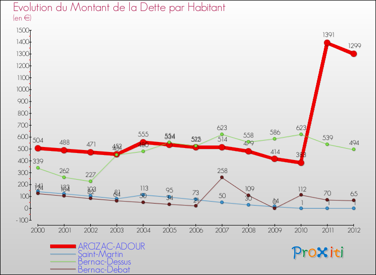 Evolution de la dette par habitant pour la commune de ARCIZAC-ADOUR et les communes proches de 2000 à 2012 Comparaison de la dette par habitant pour ARCIZAC-ADOUR et les communes voisines de 2000 à 2012