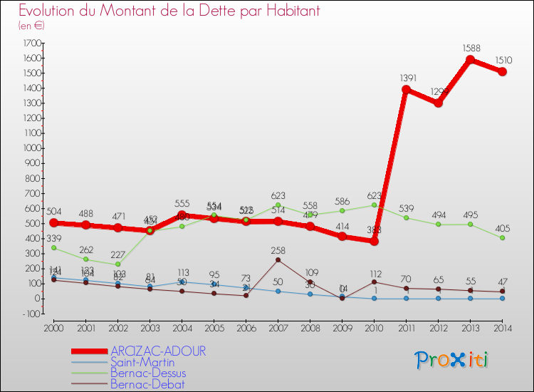 Evolution de la dette par habitant pour la commune de ARCIZAC-ADOUR et les communes proches de 2000 à 2014 Comparaison de la dette par habitant pour ARCIZAC-ADOUR et les communes voisines de 2000 à 2014