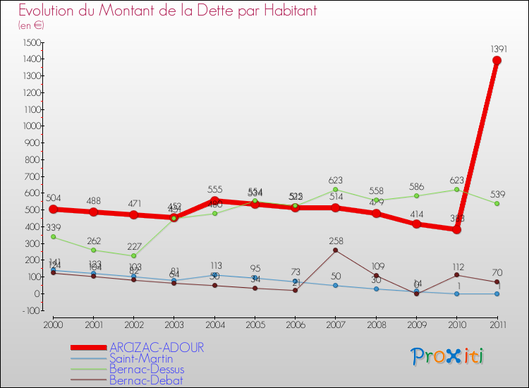 Evolution de la dette par habitant pour la commune de ARCIZAC-ADOUR et les communes proches Comparaison de la dette par habitant pour ARCIZAC-ADOUR et les communes voisines
