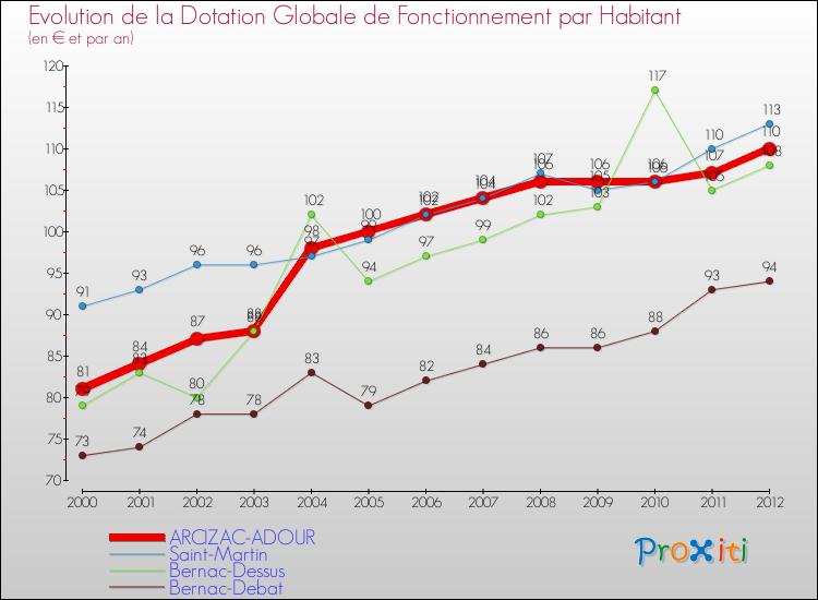 Evolution et montant de la dotation globale de fonctionnement par Habitant pour ARCIZAC-ADOUR et les communes proches Comparaison des dotations globales de fonctionnement par habitant pour ARCIZAC-ADOUR et les communes voisines