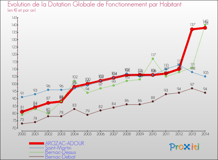 Evolution et montant de la dotation globale de fonctionnement par Habitant pour ARCIZAC-ADOUR et les communes proches de 2000 à 2014. Comparaison des dotations globales de fonctionnement par habitant pour ARCIZAC-ADOUR et les communes voisines de 2000 à 2014.