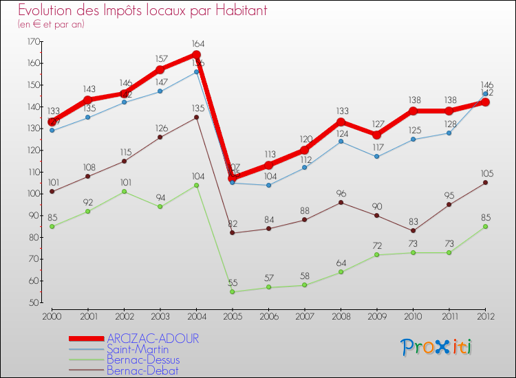 Evolution et montant des impôts locaux par Habitant pour ARCIZAC-ADOUR et les communes proches Comparaison des impôts locaux par habitant pour ARCIZAC-ADOUR et les communes voisines