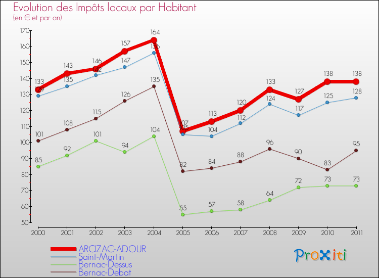 Evolution et montant des impôts locaux par Habitant pour ARCIZAC-ADOUR et les communes proches Comparaison des impôts locaux par habitant pour ARCIZAC-ADOUR et les communes voisines