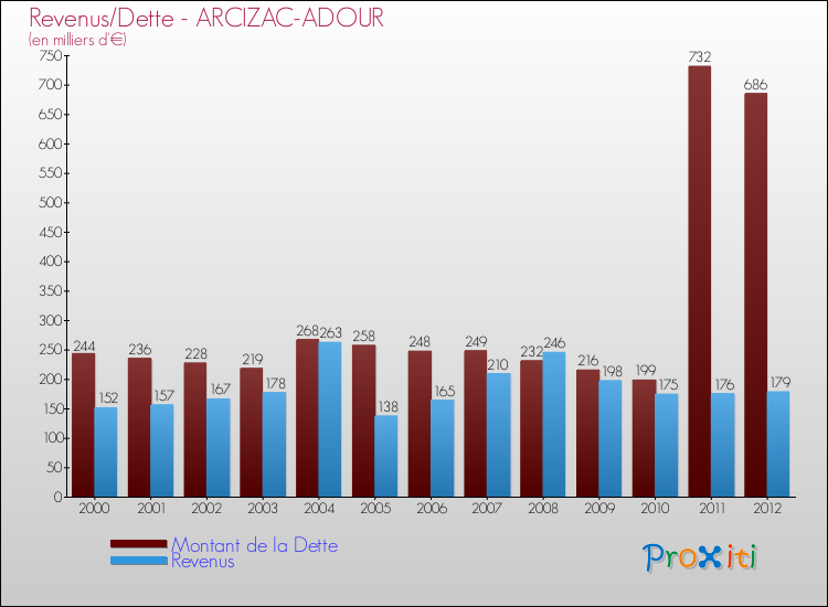 Evolution comparée de la dette et des revenus pour la commune de ARCIZAC-ADOUR de 2000 à 2012 Comparaison de la dette et des revenus pour ARCIZAC-ADOUR de 2000 à 2012