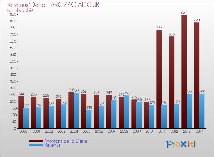 Evolution comparée de la dette et des revenus pour la commune de ARCIZAC-ADOUR de 2000 à 2014 Comparaison de la dette et des revenus pour ARCIZAC-ADOUR de 2000 à 2014