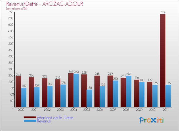 Evolution comparée de la dette et des revenus pour la commune de ARCIZAC-ADOUR de 2000 à 2011 Comparaison de la dette et des revenus pour ARCIZAC-ADOUR de 2000 à 2011