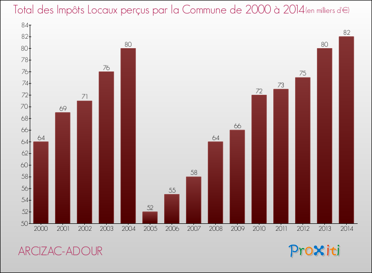 Evolution des Impôts Locaux pour la commune de ARCIZAC-ADOUR de 2000 à 2014 Evolution des Impôts Locaux pour ARCIZAC-ADOUR de 2000 à 2014