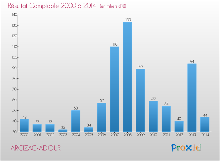 Evolution du résultat comptable pour la commune de ARCIZAC-ADOUR de 2000 à 2014 Evolution du résultat comptable pour ARCIZAC-ADOUR de 2000 à 2014