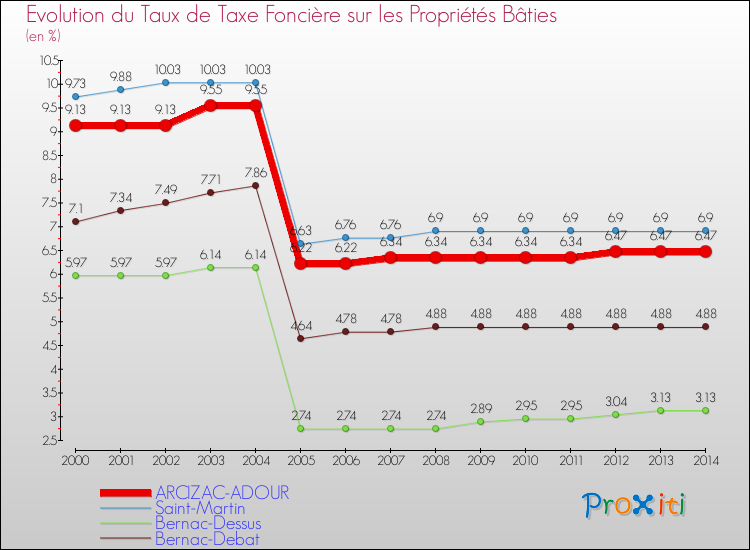 Evolution du taux de la taxe foncière sur le bati pour ARCIZAC-ADOUR et les communes proches de 2000 à 2014 Comparaison des taux de taxe foncière sur le bati pour ARCIZAC-ADOUR et les communes voisines de 2000 à 2014