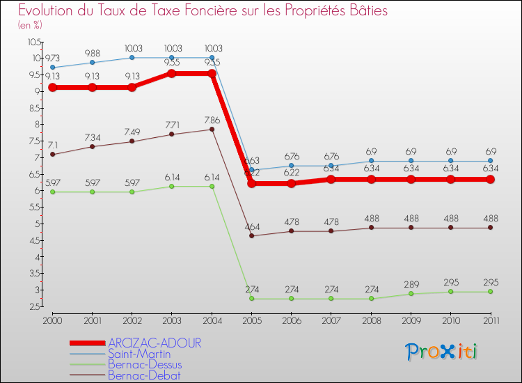Evolution du taux de la taxe foncière sur le bati pour ARCIZAC-ADOUR et les communes proches Comparaison des taux de taxe foncière sur le bati pour ARCIZAC-ADOUR et les communes voisines